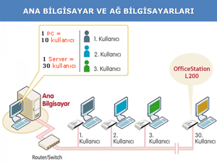 Bilgisayar Çeşitleri