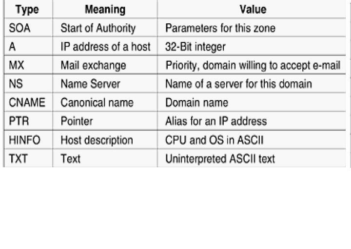 DNS Kayıt Tipleri