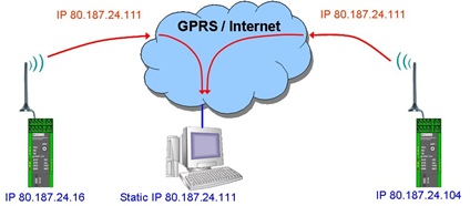Internet Bağlantı Türleri