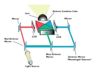 DLP, LCD ve LED Projeksiyonların Özellikleri Nedir?