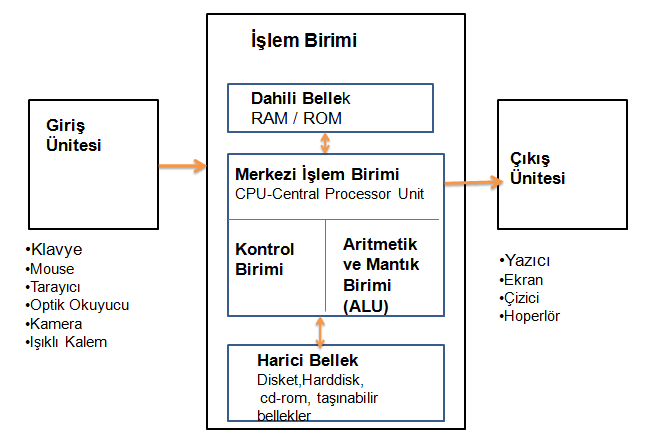 Bilgisayar Donanımlarında Giriş Çıkış Üniteleri