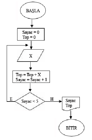 Algoritma ve Java Programlama Dilindeki Karşılıkları