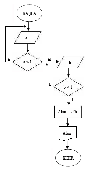 Algoritma ve Java Programlama Dilindeki Karşılıkları