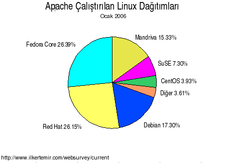 Apache Nedir?