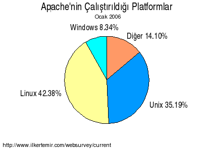 Apache Nedir?