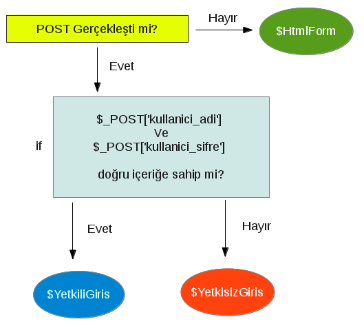 Basit Bir Login Uygulaması