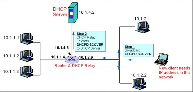 Ip Adresi,dhcp,alt Ağ Maskesi,varsayılan Ağ Geçiti