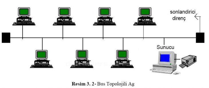 Ağ Topolojileri,Bus topoloji, HalkaRing topoloji, YıldızStar topoloji, Meshağ topoloji, MelezHybrid topolojiler