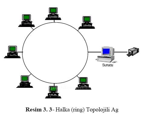 Ağ Topolojileri,bus Topoloji, Halkaring Topoloji, Yıldızstar Topoloji, Meshağ Topoloji, Melezhybrid Topolojiler