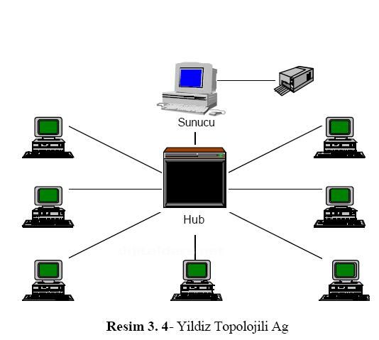 Ağ Topolojileri,bus Topoloji, Halkaring Topoloji, Yıldızstar Topoloji, Meshağ Topoloji, Melezhybrid Topolojiler