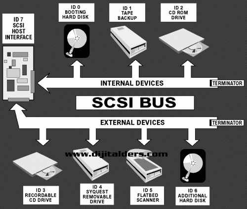Ide, Sata, Scsı, Usb Bağlantıları Ve Özellikleri. Veri Transfer Hızları Karşılaştırması