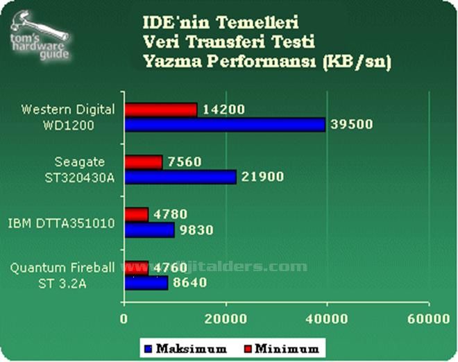 Ide, Sata, Scsı, Usb Bağlantıları Ve Özellikleri. Veri Transfer Hızları Karşılaştırması