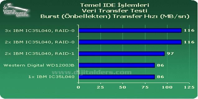Ide, Sata, Scsı, Usb Bağlantıları Ve Özellikleri. Veri Transfer Hızları Karşılaştırması
