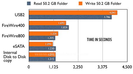 Ide, Sata, Scsı, Usb Bağlantıları Ve Özellikleri. Veri Transfer Hızları Karşılaştırması