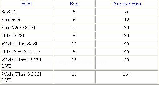 Ide, Sata, Scsı, Usb Bağlantıları Ve Özellikleri. Veri Transfer Hızları Karşılaştırması