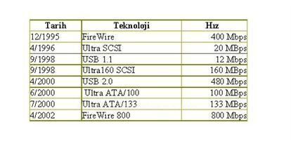 Ide, Sata, Scsı, Usb Bağlantıları Ve Özellikleri. Veri Transfer Hızları Karşılaştırması
