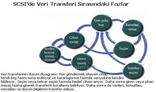 Ide, Sata, Scsı, Usb Bağlantıları Ve Özellikleri. Veri Transfer Hızları Karşılaştırması