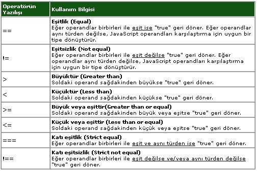 Değişken Tanımlamaları, Operatörler
