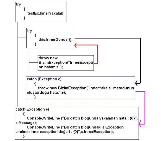 Try - Catch yapısı