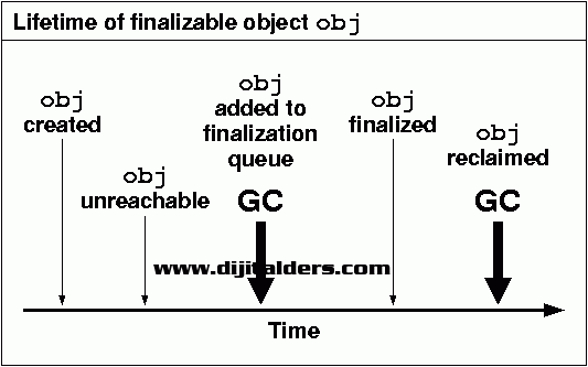 Java Class Yapısında Finalize Metotunun Kullanımı
