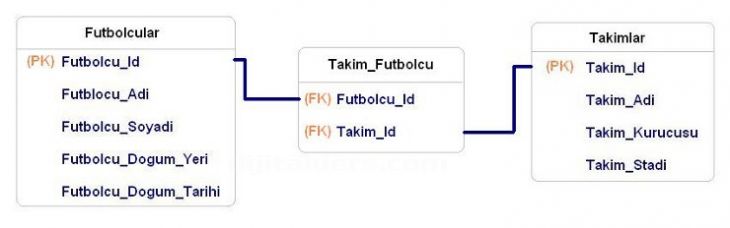 Veri Tabanında İlişki Türleri