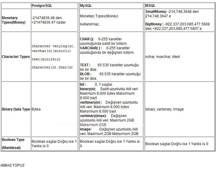 Postgresql Data Types Veri Tipleri den Monetary Types, Character Types, Binary Data Type, Boolean Type Msql ve Mysql Karşılaştırmalı