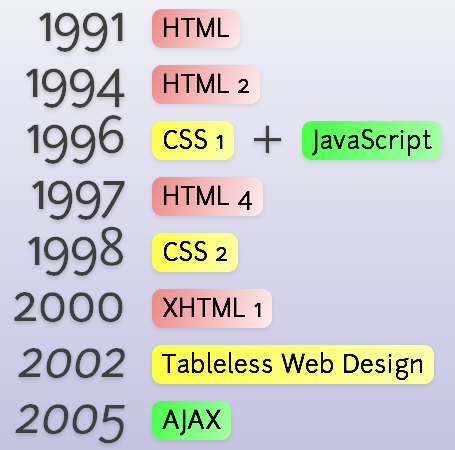 HTML nedir?