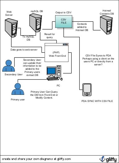 Web Siteleri ile Veri Tabanları Nasıl Çalışıyor?