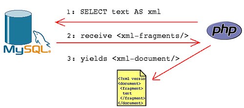 Php Mysql to XML