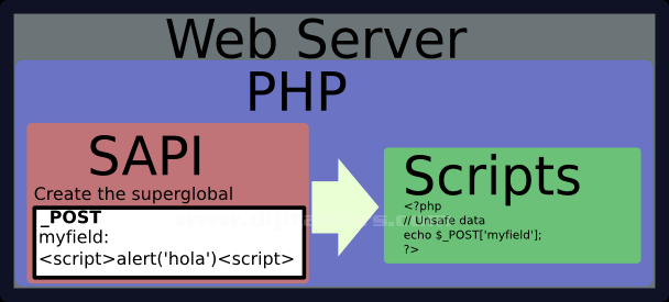 Verileri doğrulamak için PHP ile filtreleme işlemleri