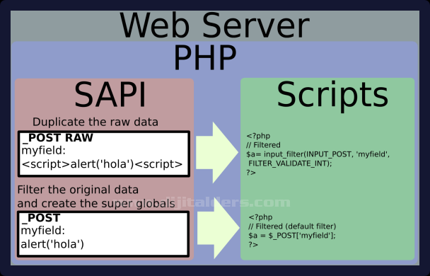 Verileri doğrulamak için PHP ile filtreleme işlemleri