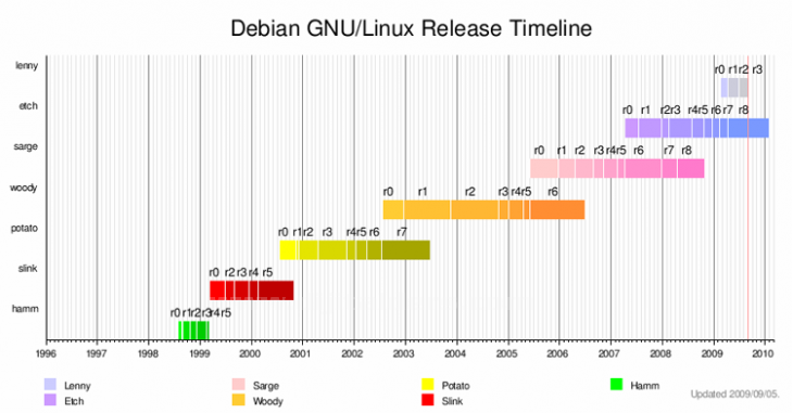 Debian Projesi