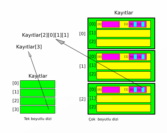 Çok Boyutlu Dizi Yapıları