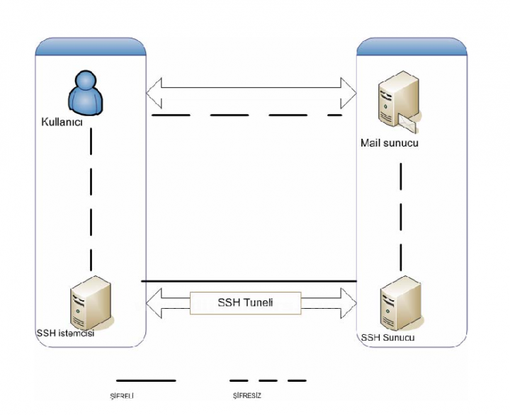 SSH Bağlantısı