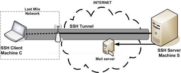 SSH Bağlantısı