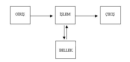 Bilgisayar Donan?mlar?nda Giri? Çık?? Üniteleri