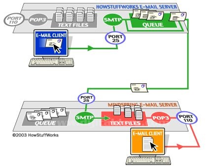 E-mail Programları nasıl çalışır