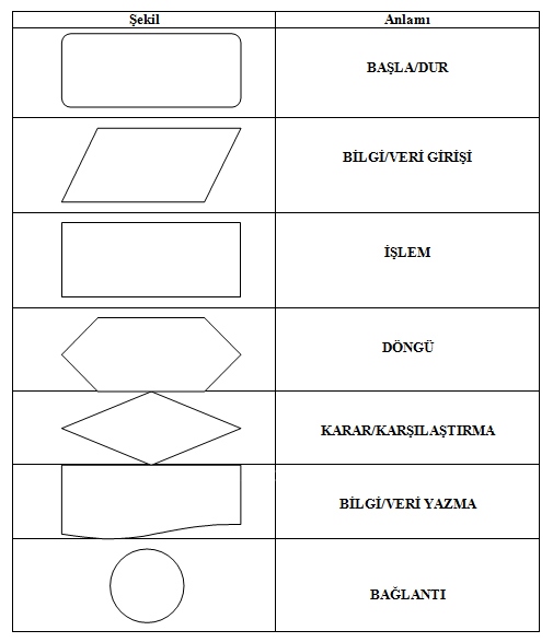 Akış diagram sembolleri
