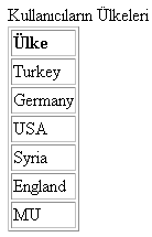 Sql Komutlarının Uyğulanışı