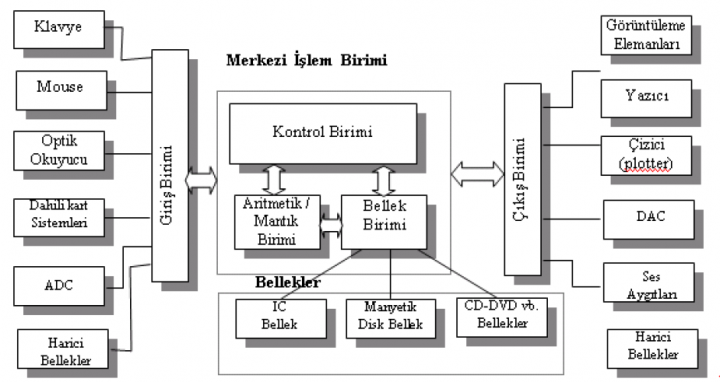 İşlemciyi Oluşturan Birimler