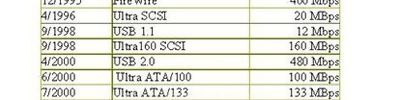 Ide, Sata, Scsı, Usb Bağlantıları Ve Özellikleri. Veri Transfer Hızları Karşılaştırması