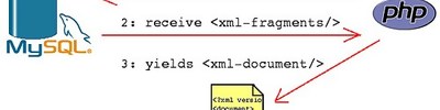 Php Mysql to XML Bu yapıyı geliştirerek mysql veritabanınızdaki datalarınızı xml standartlarına dönüştürebilirsiniz.