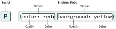 CSS’i Web Sayfalarına Eklemek CSS’in yapısı iki ana kısımdan oluşur.       Seçiciler(Selector) ve Bildirim Bloğu(Declaration Block).       Bildirim Bloğuda iki ye ayrılır.       Özellik(Property) ve Değer(Value)