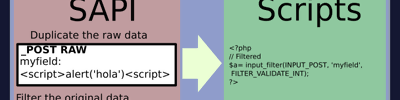 Verileri doğrulamak için PHP ile filtreleme işlemleri Bazı bölümleri ingilizce bir makaledir.