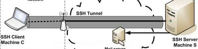 SSH Bağlantısı SSH(Secure Shell/Güvenli Kabuk) ağ üzerinden başka bilgisayarlara erişim sağlamak, uzak bir bilgisayarda komutlar çalıştırmak ve bir bilgisayardan diğerine dosya transferi amaçlı geliştirilmiş bir protokoldür. Güvensiz kanallar(internet vs) üzerinden güvenli haberleşme olanağı sağlar. Bir iletişimde SSH aşağıda belirtilen temel unsurları sağlar.