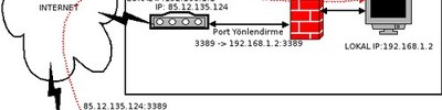 Windows Xp Ye Uzaktan ( Remote ) Erişim Rehberi, Herkes ayarlasın; uzaktan evine evinden işine erişsin