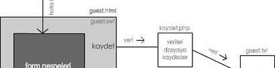 Php Flash kullanarak ziyaretçi defteri yapımı