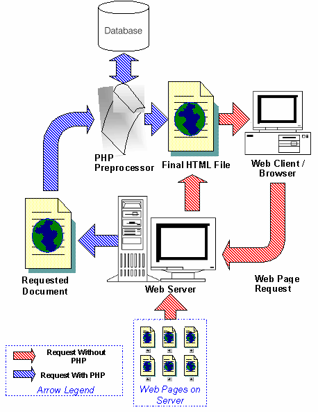 PHP nedir?