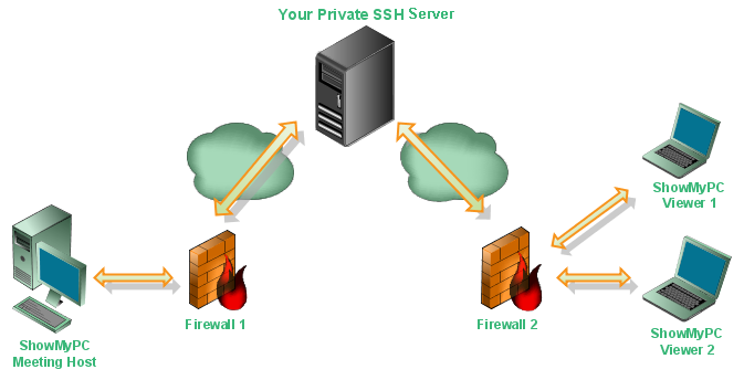 SSH Bağlantısı