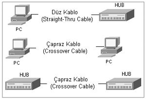 UTP - RJ45 network kablosu düz veya cross nasıl yapılır